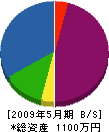 齋藤鉄工 貸借対照表 2009年5月期