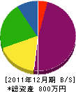 ハルキ・ホーム 貸借対照表 2011年12月期