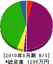 中川工作所 貸借対照表 2010年8月期