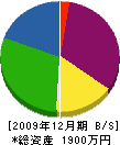 三浦設備 貸借対照表 2009年12月期