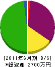 大田建設 貸借対照表 2011年6月期