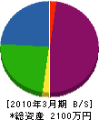 渡辺幸華園 貸借対照表 2010年3月期