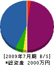 藤吉造園 貸借対照表 2009年7月期