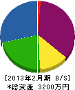 島田造園土木 貸借対照表 2013年2月期