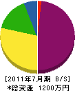 川島建設 貸借対照表 2011年7月期