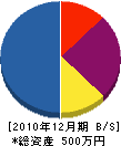 岩﨑鉄工所 貸借対照表 2010年12月期