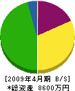宇山建設 貸借対照表 2009年4月期
