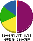 道東工社 貸借対照表 2008年3月期