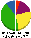 山松開発 貸借対照表 2012年3月期