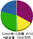 森工業所 貸借対照表 2008年12月期