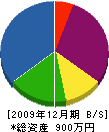 戸田建設 貸借対照表 2009年12月期