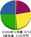小宮鉄工所 貸借対照表 2008年12月期