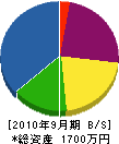 三原設備 貸借対照表 2010年9月期