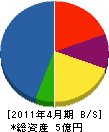 久保田組 貸借対照表 2011年4月期
