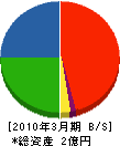 嶋田建設 貸借対照表 2010年3月期