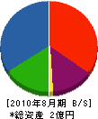 竹内工務店 貸借対照表 2010年8月期