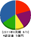 豊洋商会 貸借対照表 2011年8月期