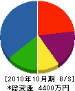 野田建設 貸借対照表 2010年10月期