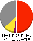 ヨシモト工務店 損益計算書 2009年12月期