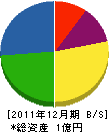 広島冨田造園 貸借対照表 2011年12月期