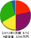 中島工務所 貸借対照表 2012年3月期