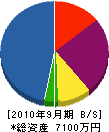 穴沢汽缶工業 貸借対照表 2010年9月期