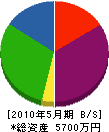 永田建設 貸借対照表 2010年5月期