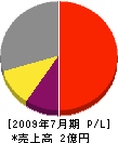 関東電設 損益計算書 2009年7月期