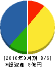 三峰無線 貸借対照表 2010年9月期 三峰無線 貸借対照表 2010年9月期
