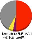 小菅工務店 損益計算書 2012年12月期