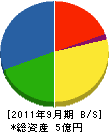 栃木県北アスコン 貸借対照表 2011年9月期