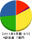 日南田電気 貸借対照表 2011年9月期