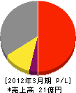 テレビ岸和田 損益計算書 2012年3月期