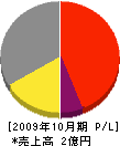 八須賀 損益計算書 2009年10月期