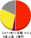 関西電気工事 損益計算書 2011年11月期