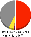 広島総合開発 損益計算書 2011年7月期