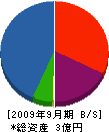 藤原工業 貸借対照表 2009年9月期
