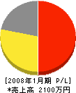 汲沢電設 損益計算書 2008年1月期