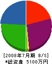 津島建設 貸借対照表 2008年7月期