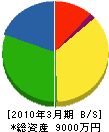 安井電工 貸借対照表 2010年3月期