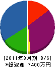 三浦電気 貸借対照表 2011年3月期