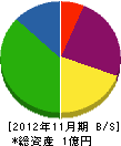 京津管理 貸借対照表 2012年11月期