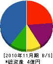 稲穂建設 貸借対照表 2010年11月期