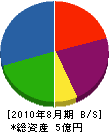 青木土建 貸借対照表 2010年8月期