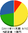 友廣建設 貸借対照表 2011年11月期