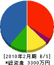 日本街路灯日本海販売 貸借対照表 2010年2月期