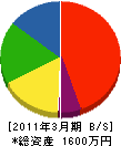 石井建設 貸借対照表 2011年3月期