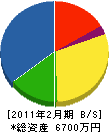 藤川設備 貸借対照表 2011年2月期