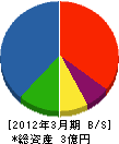 西崎組 貸借対照表 2012年3月期