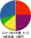上野工務店 貸借対照表 2011年9月期